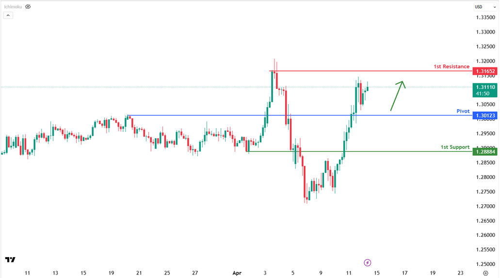 GBPUSD H4 | Bullish Continuation