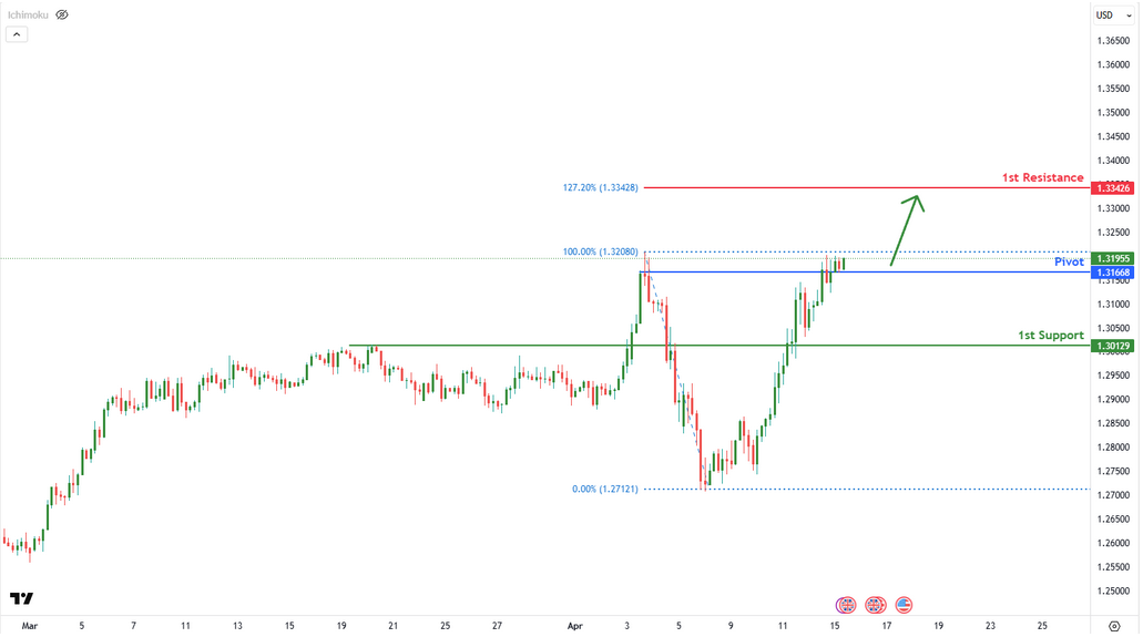 GBPUSD H4 I Bullish Continuation