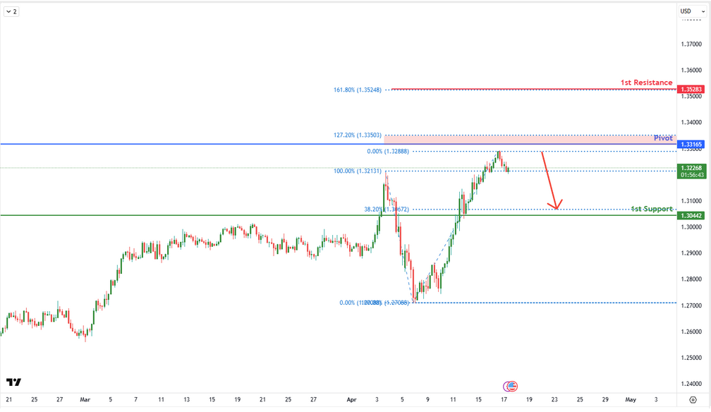GBPUSD H4 I Bearish Reversal Off