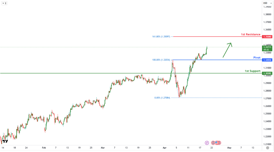 GBPUSD H4 I Bounce Off the Overlap Support