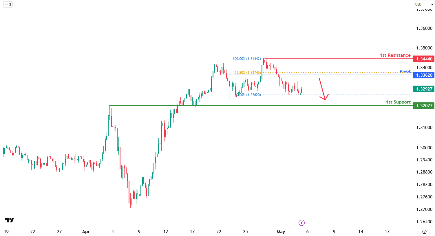 GBPUSD H4 I Bearish Reversal