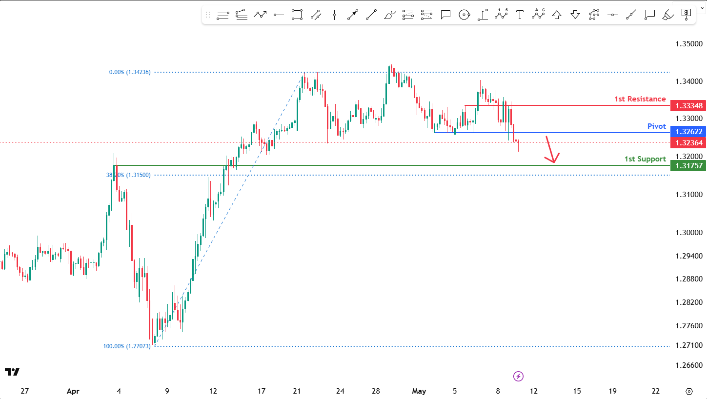 GBPUSD H4  I Bearish Reversal