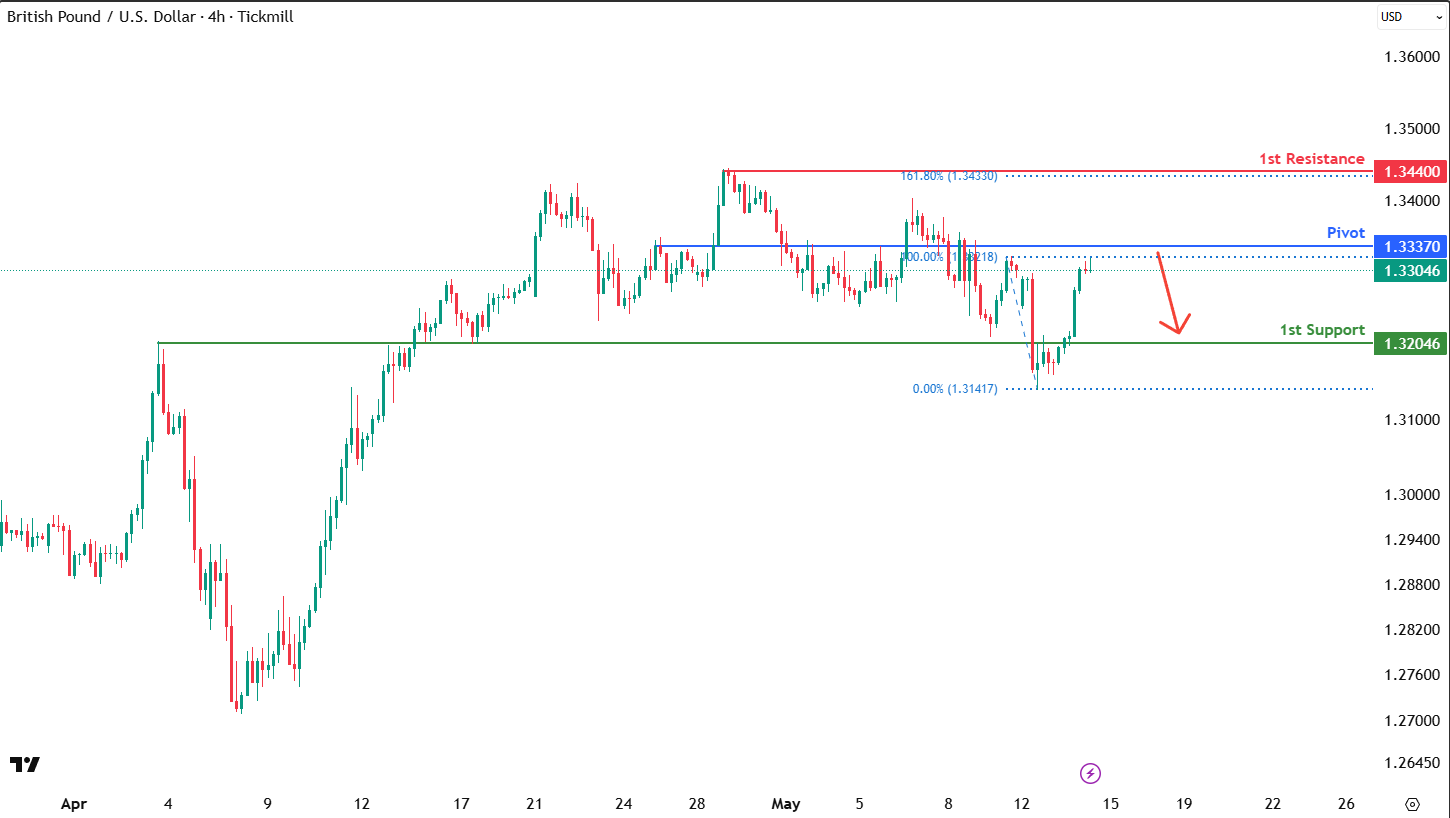 GBPUSD H4  I Bearish Reversal
