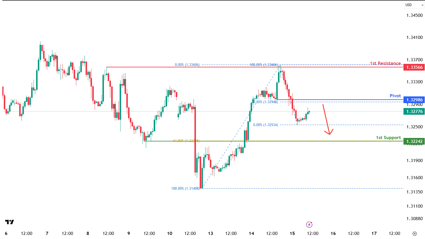 GBPUSD H1  I Bearish Reversal