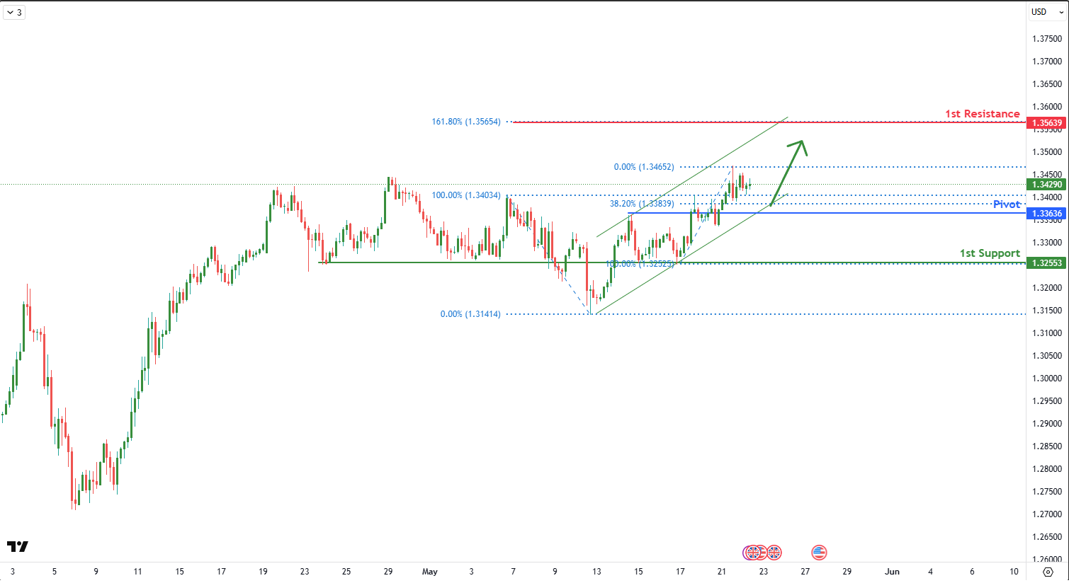 GBPUSD H4 I Bounce Off the 38.2% Fibo