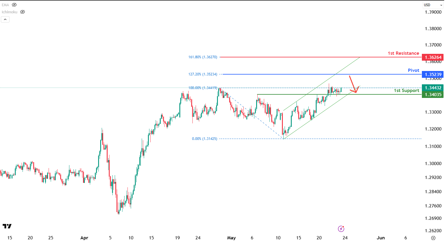 GBPUSD H4 I Bearish Drop