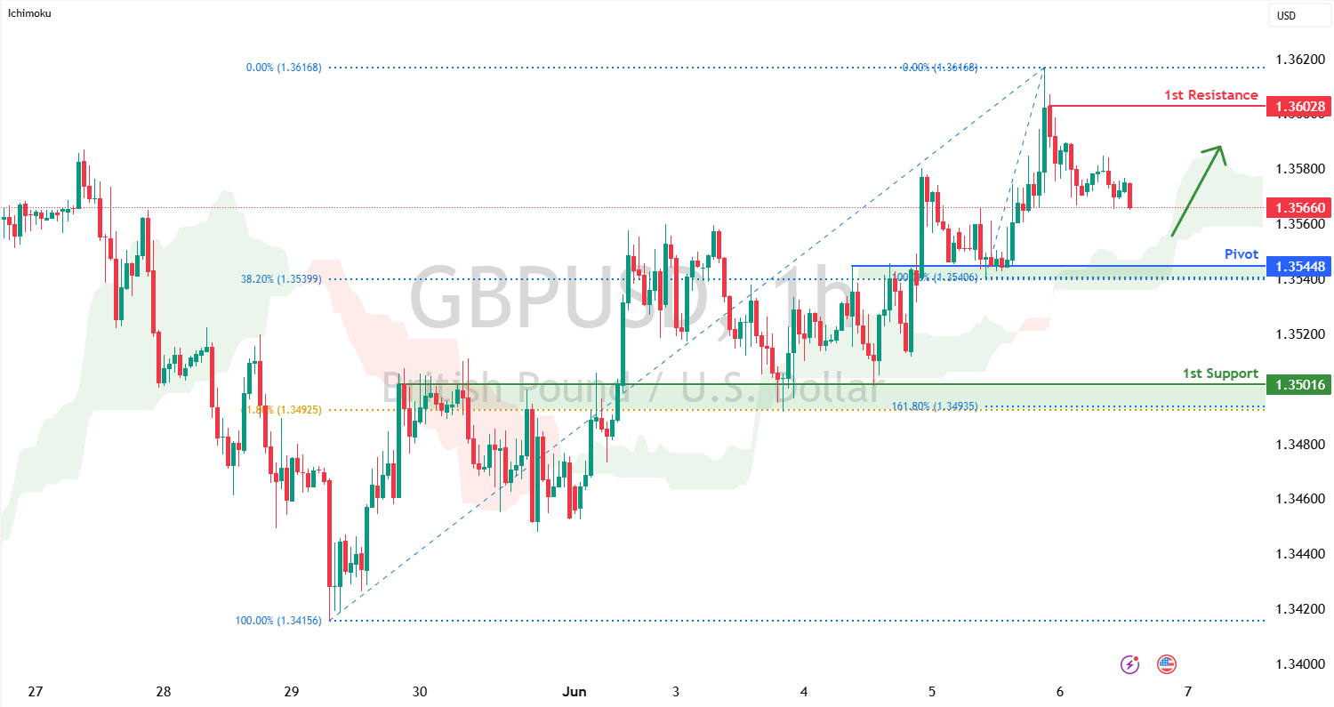GBPUSD H1 I Falling Toward an Overlap Support
