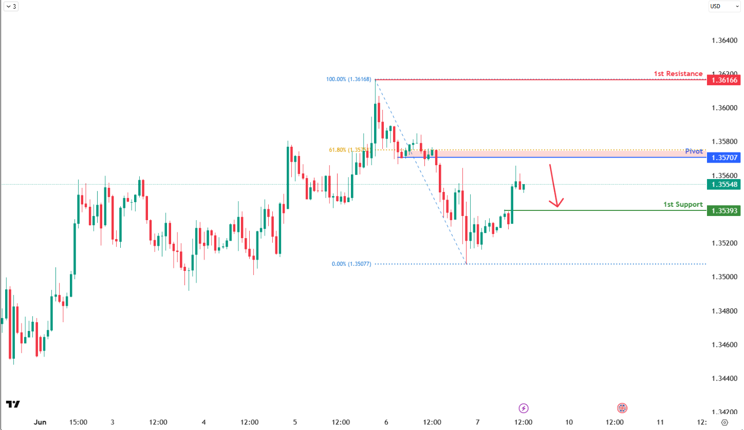 GBPUSD H1 | Bearish Reversal Off the 61.8% Fib
