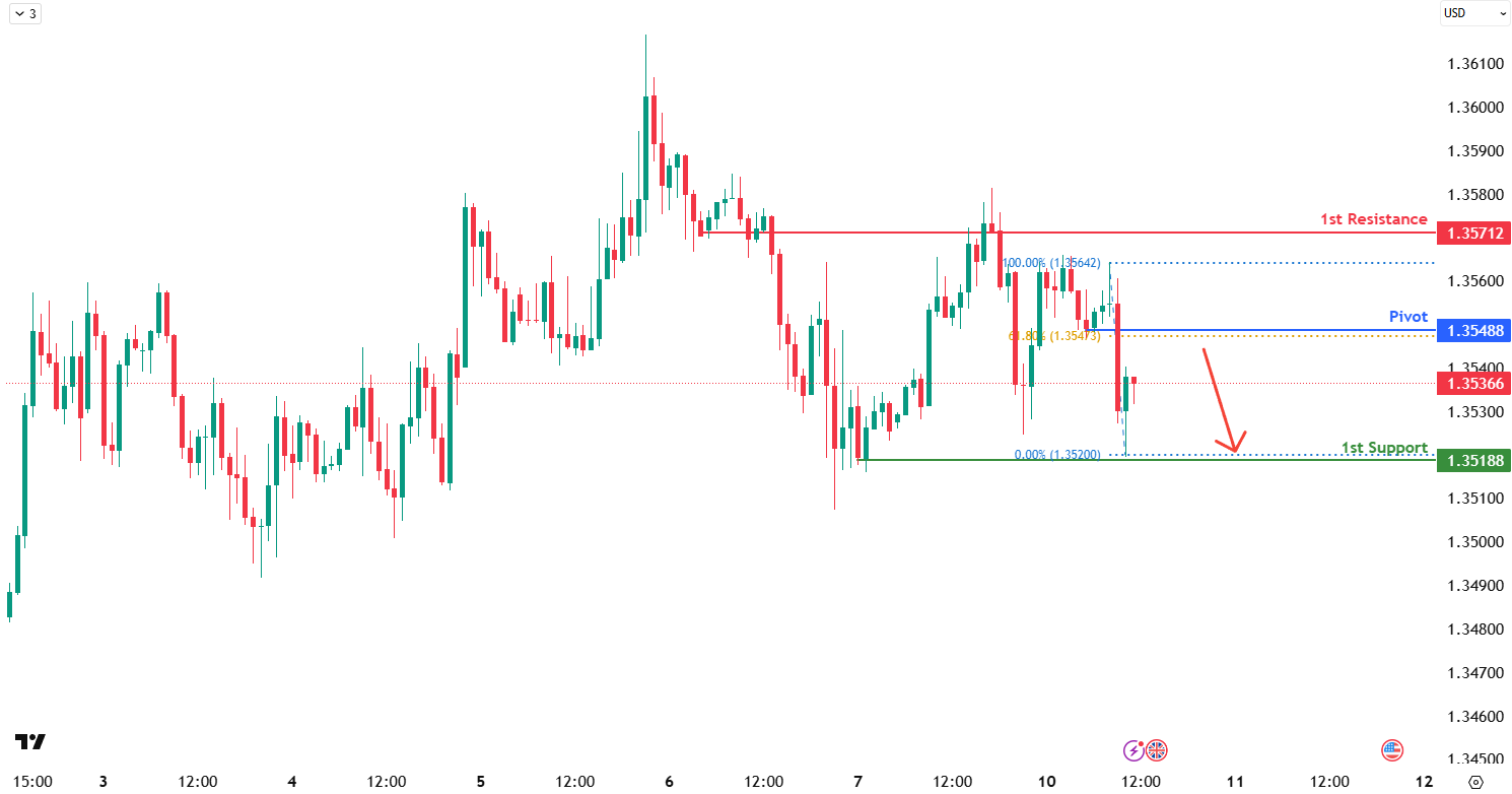 GBPUSD H1 | Bearish Reversal Off the 61.8% Fib