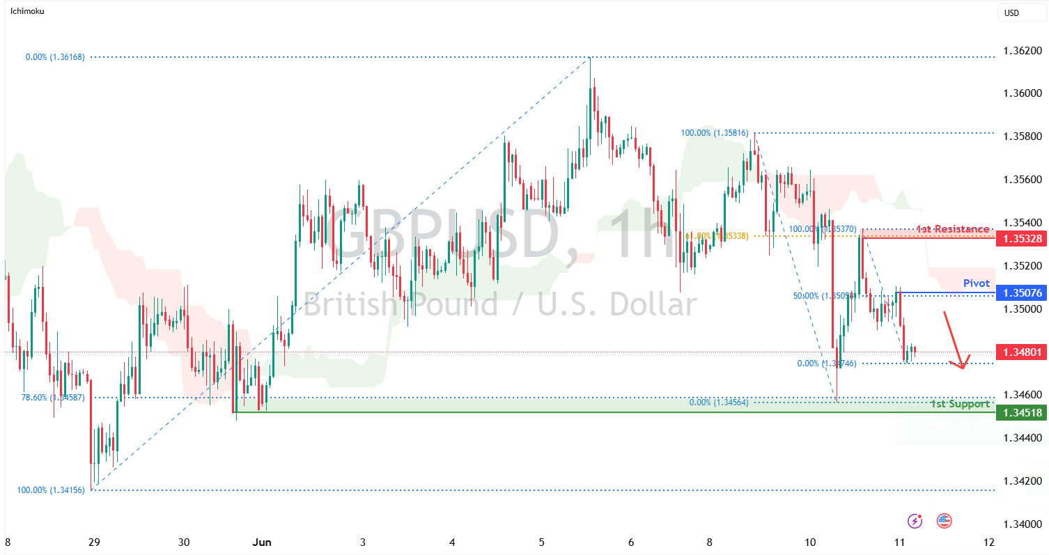 GBPUSD H1 | Resistance at 50% Fibonacci Retracement