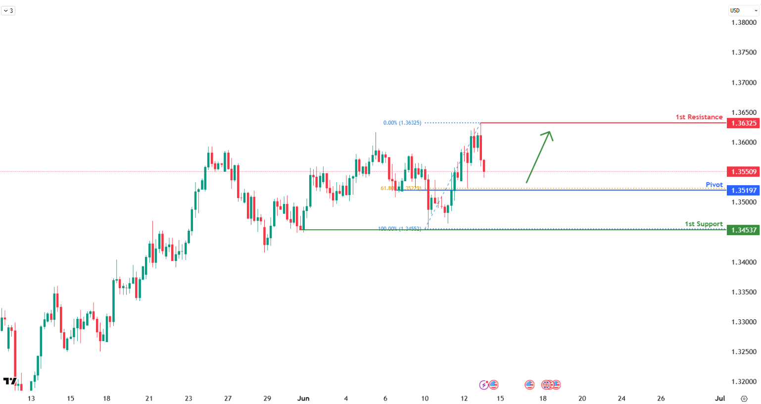 GBPUSD H4 | Bounce Off The 61.8% Fib