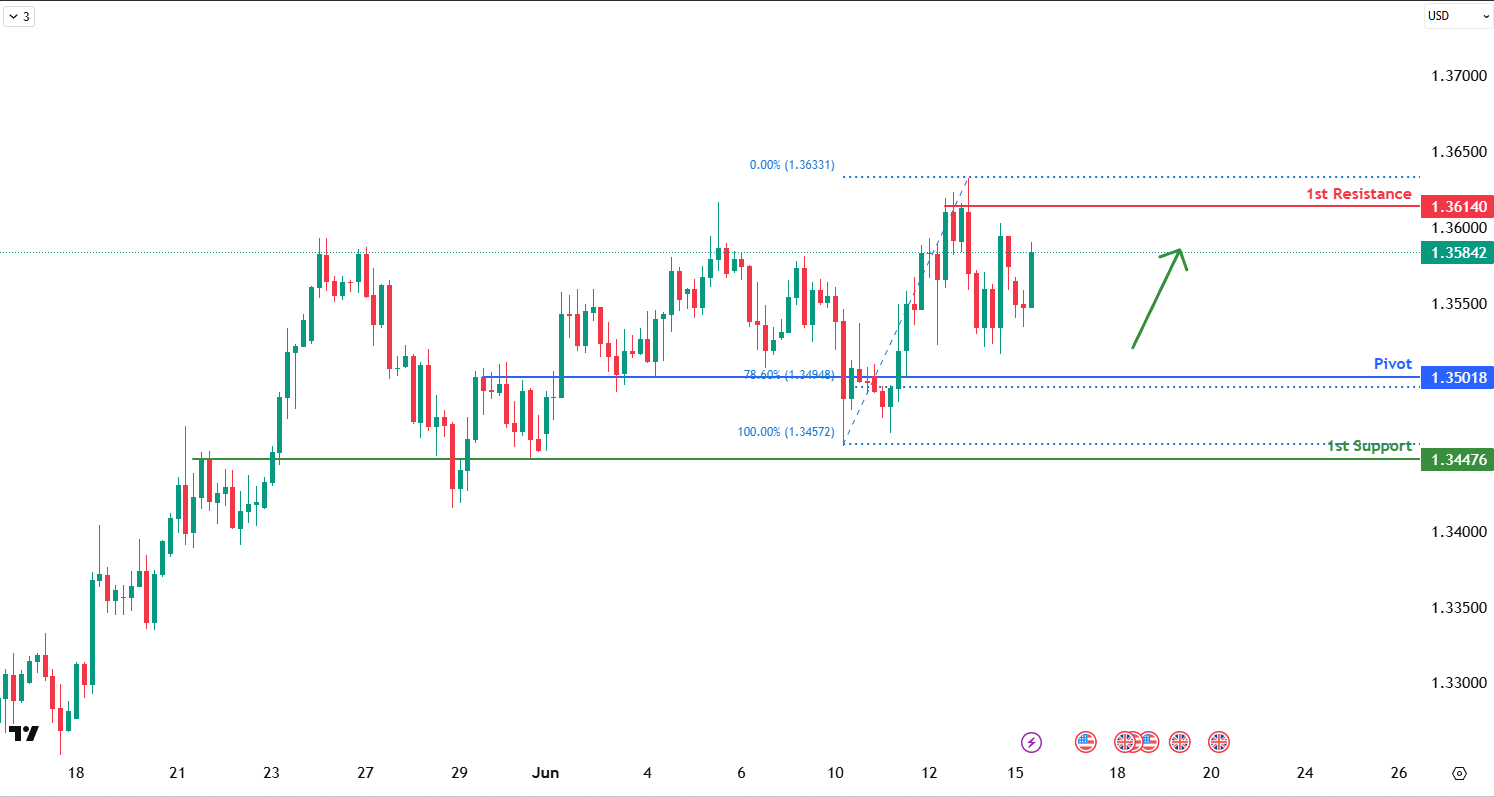GBPUSD H4 | Bounce Off The 78.6% Fib