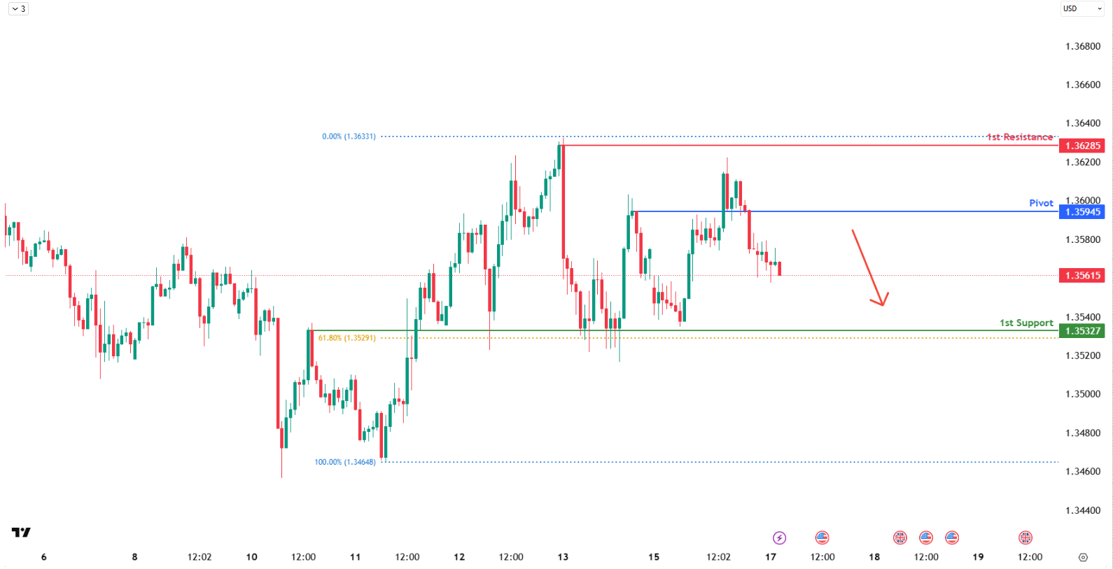 GBPUSD H1 | Bearish Reversal Off the Resistance