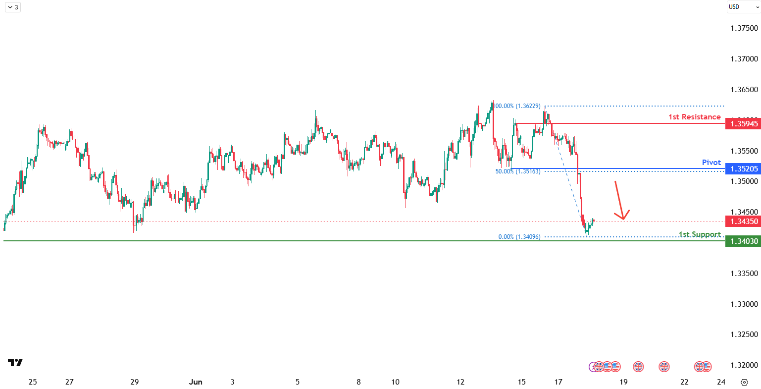 GBPUSD H1 | Bearish Reversal Off the Resistance