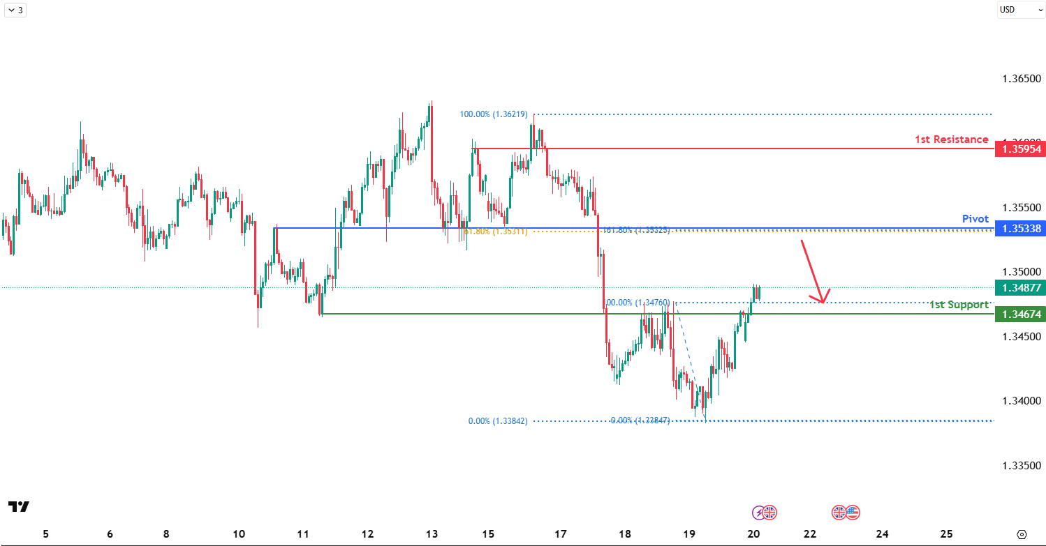 GBPUSD H1 I Potential Bearish Reversal Off the Fib Confluence