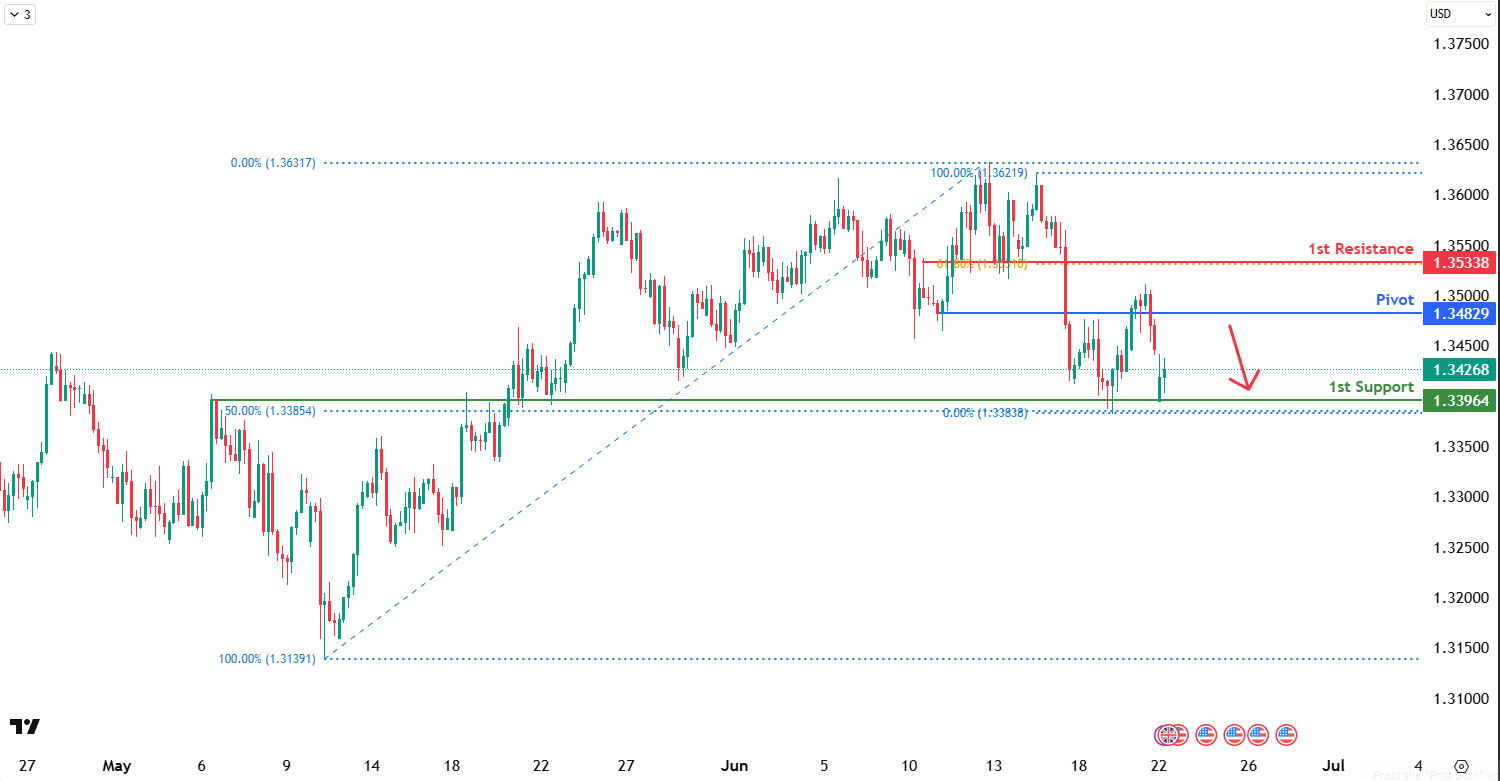 GBPUSD H1 I Potential Bearish Reversal