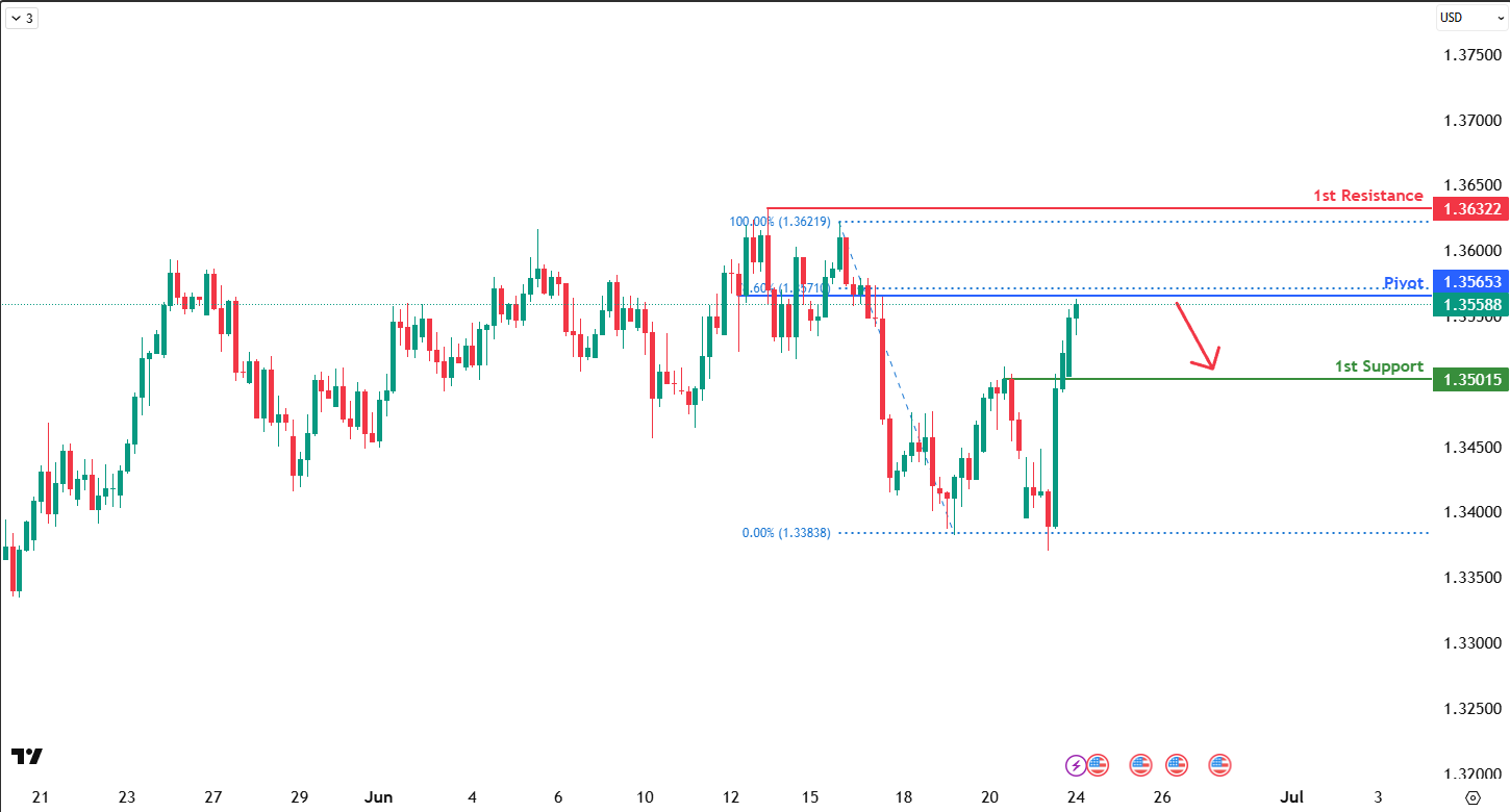 GBPUSD H4 I Potential Bearish Reversal