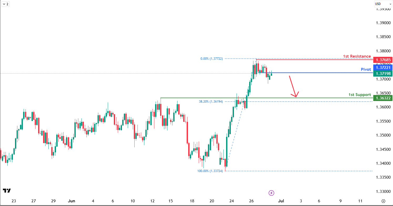 GBPUSD H4 I Potential Bearish Drop