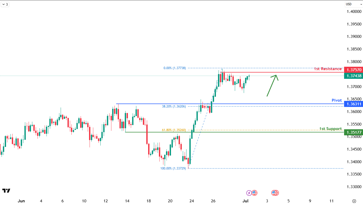 GBPUSD H4 I Potential Bullish Reversal