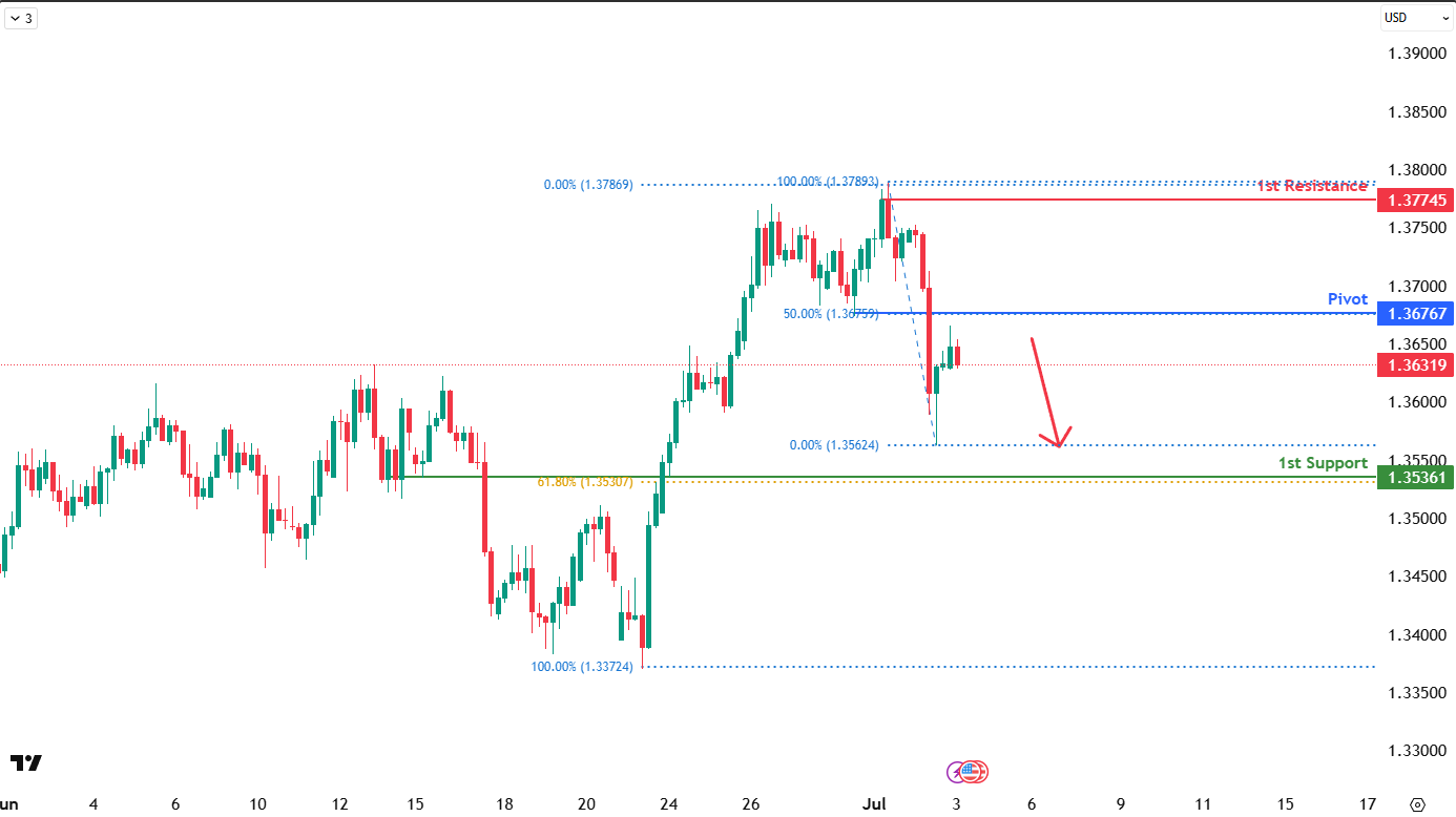 GBPUSD H4 I Potential Bearish Reversal