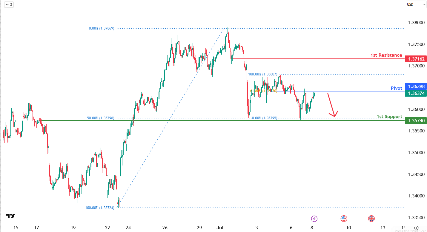GBPUSD H1 I Potential Bearish Reversal