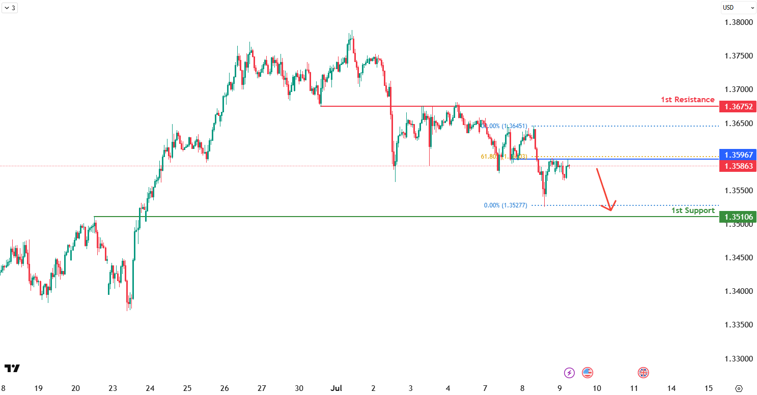 GBPUSD H1 I Potential Bearish Reversal