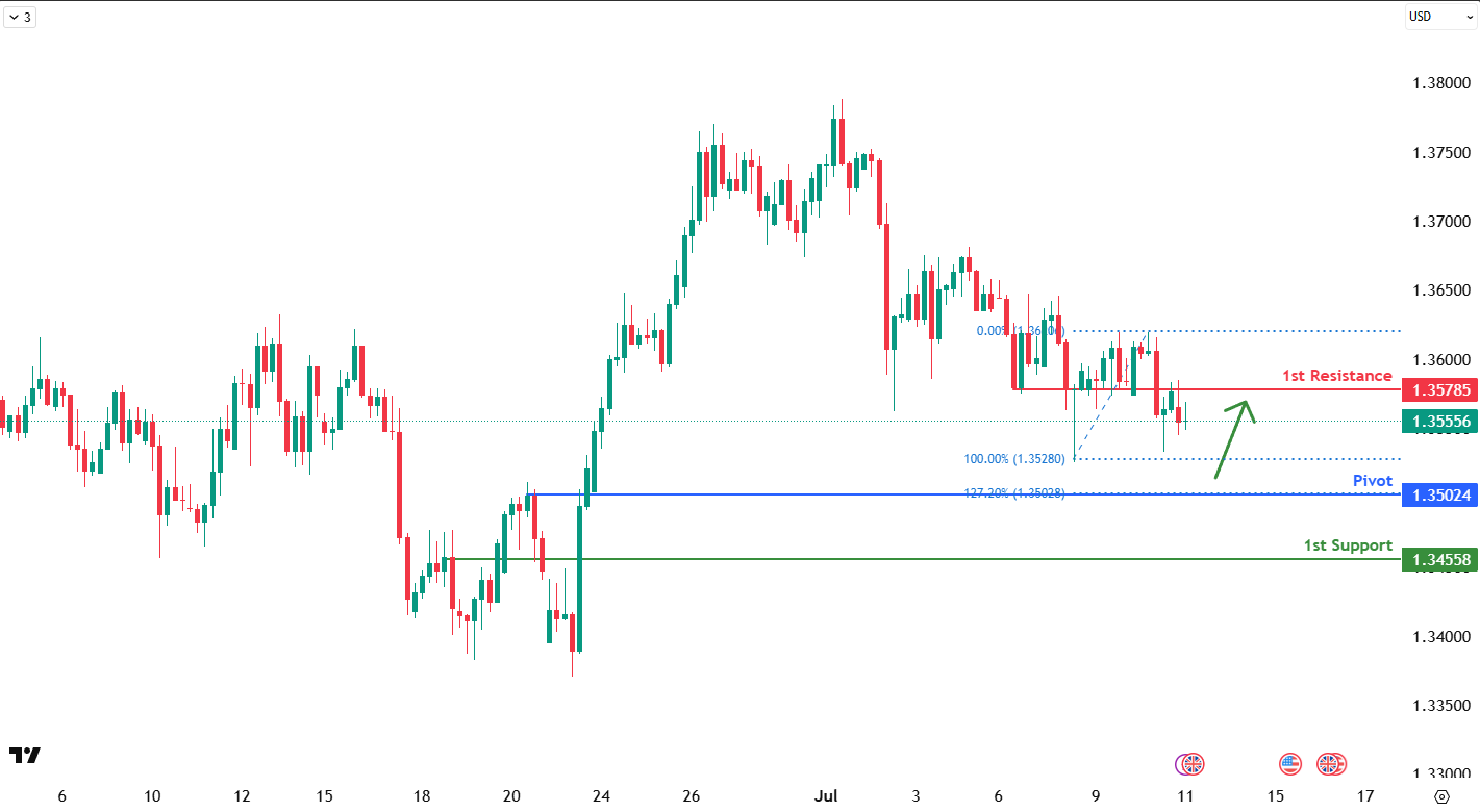 GBPUSD H4 I Bounce Off the 127.2% Fib Extension