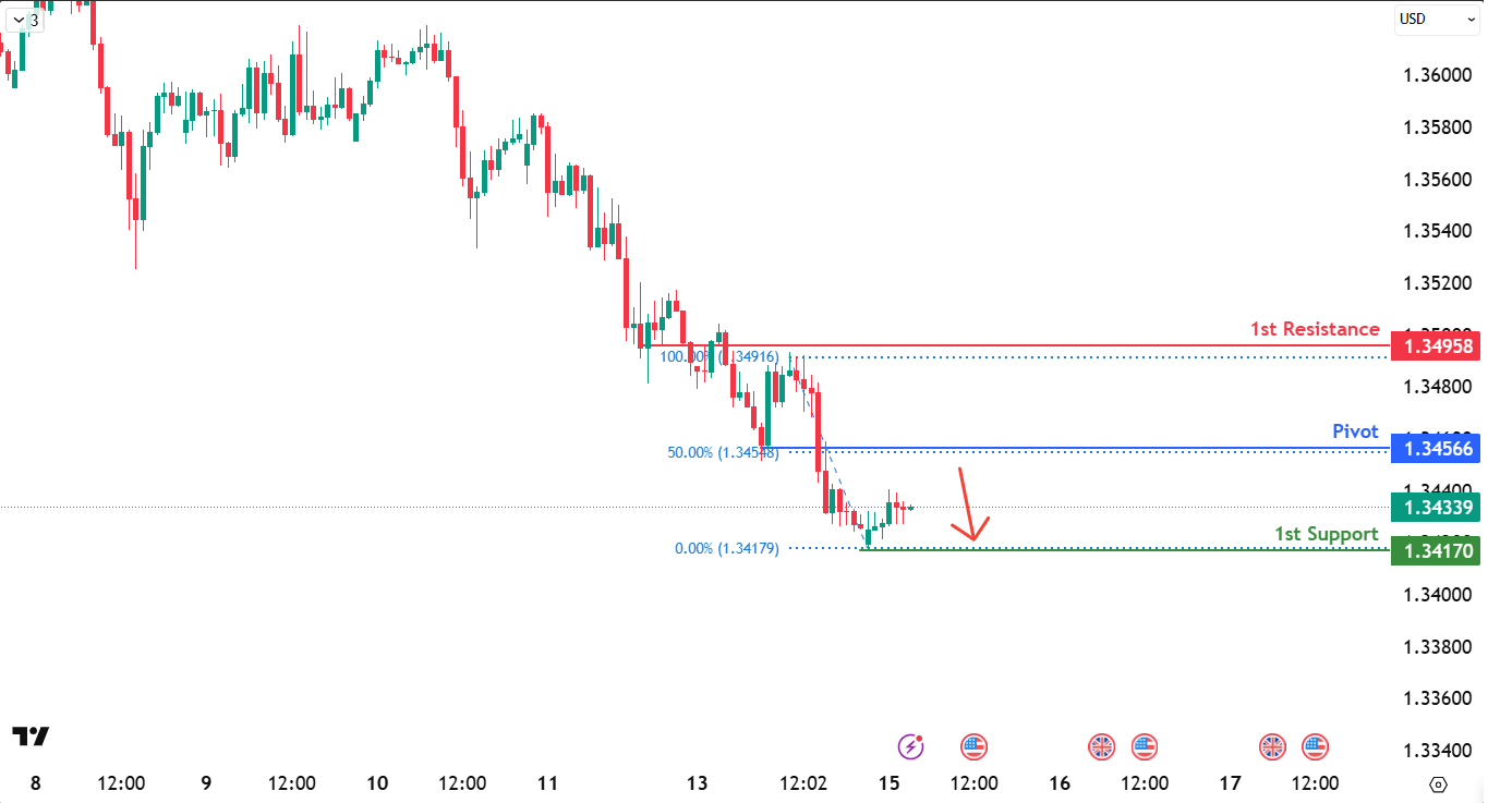 GBPUSD H1 I Falling From a Pullback Resistance
