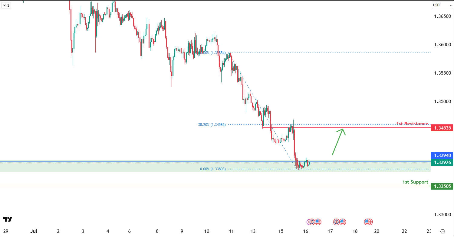 GBPUSD H1 I Rising Toward the Resistance