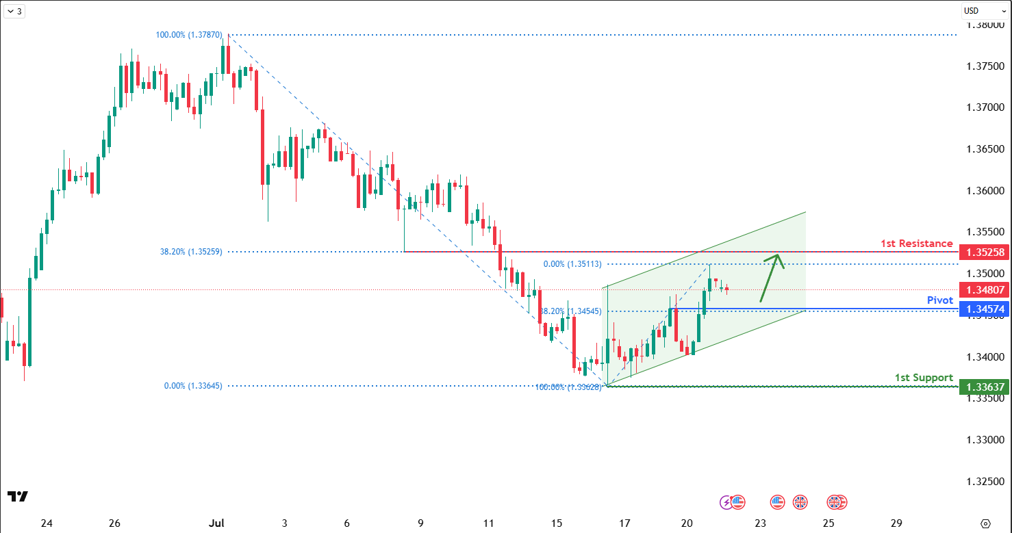 GBPUSD H4 I Bullish Bounce Off the 38.2% Fib