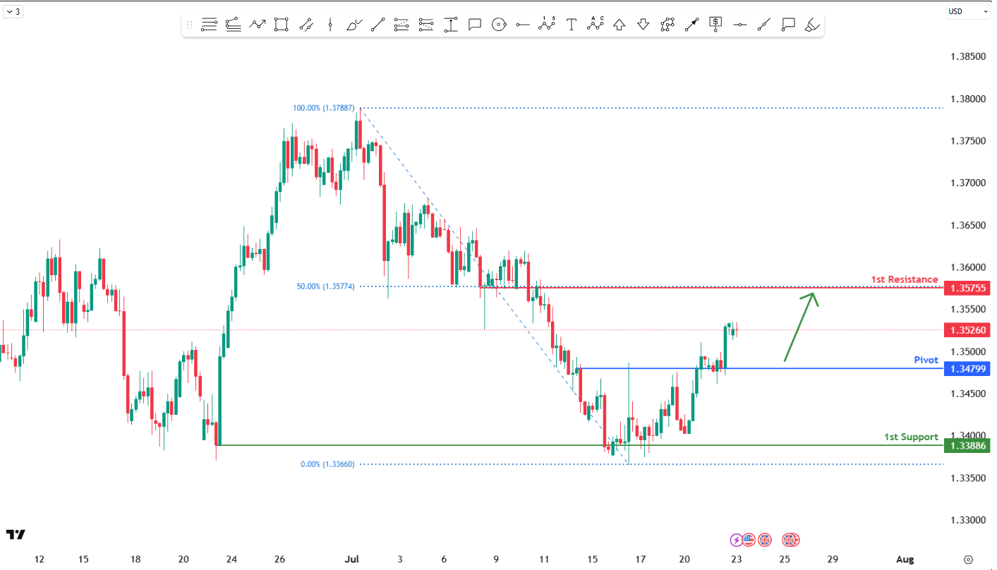 GBPUSD H1 I Potential Bullish Reversal