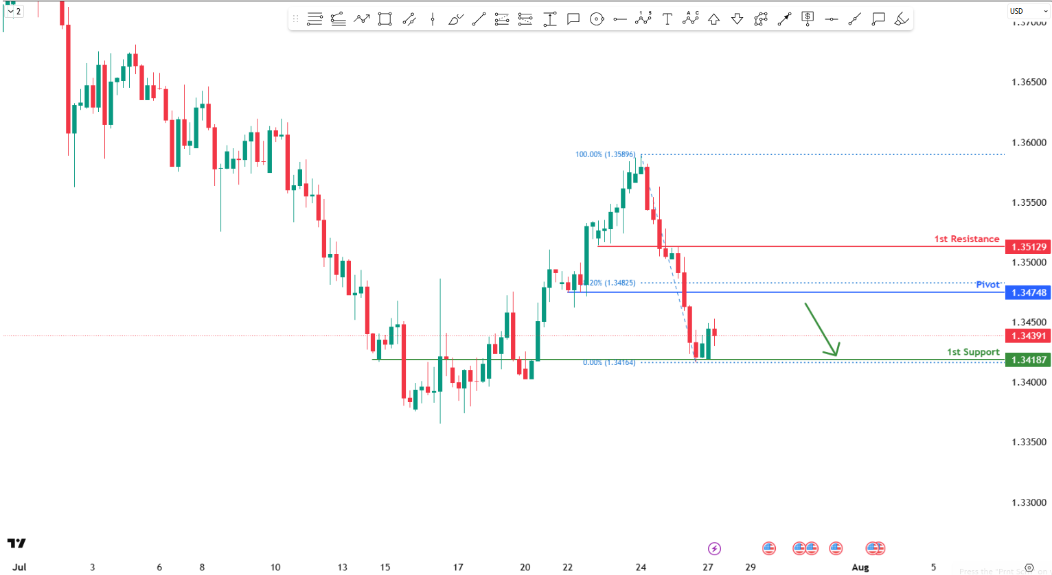 GBPUSD H4 I Bearish Reversal