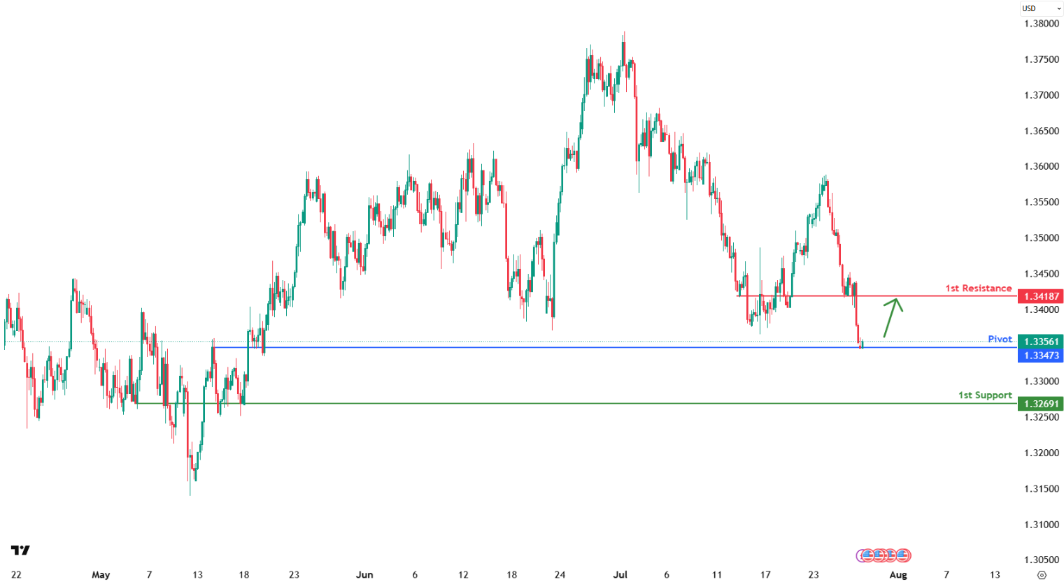 GBPUSD H4 I Bullish Bounce Off