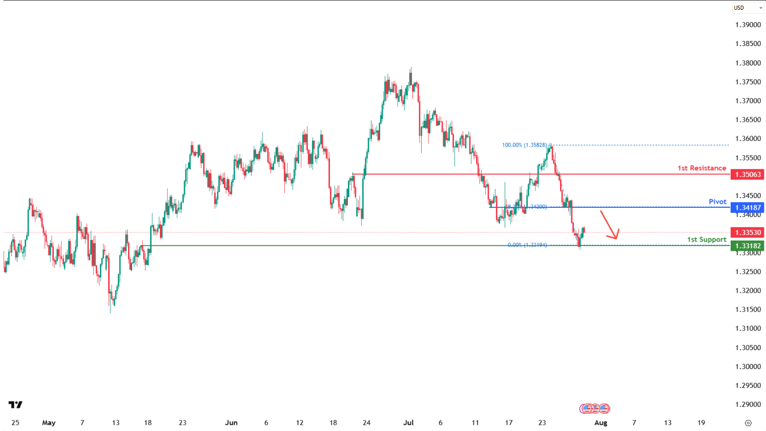 GBPUSD H4 I Bearish Reversal