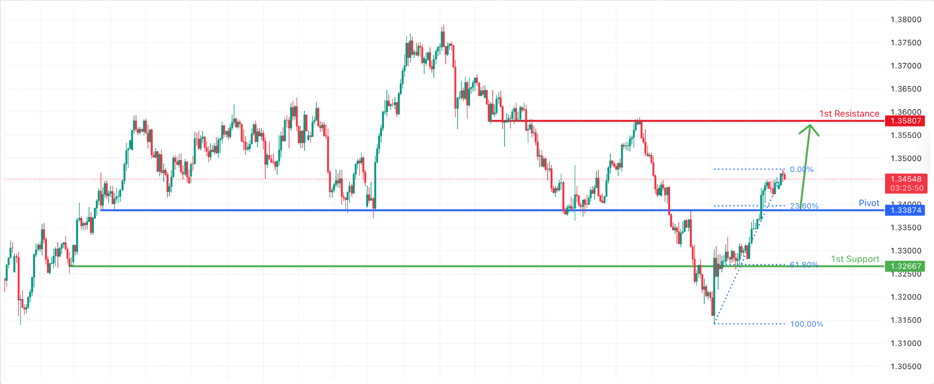 GBPUSD H4 I Bullish Bounce