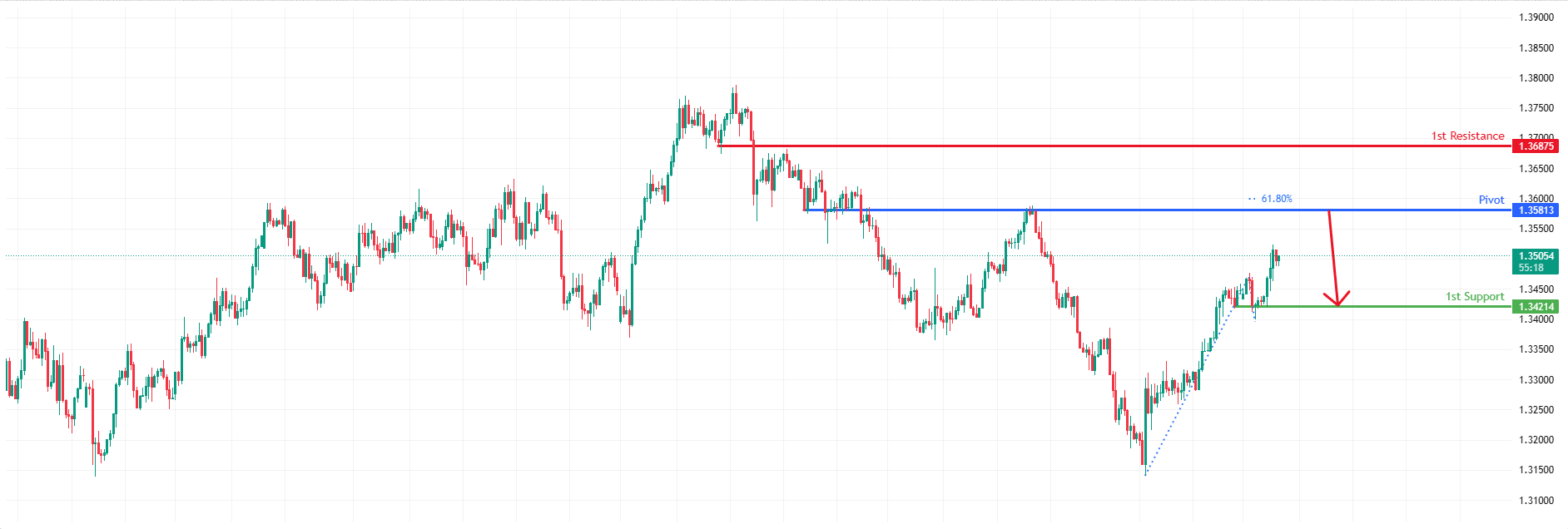 GBPUSD H4 I Bearish Reversal