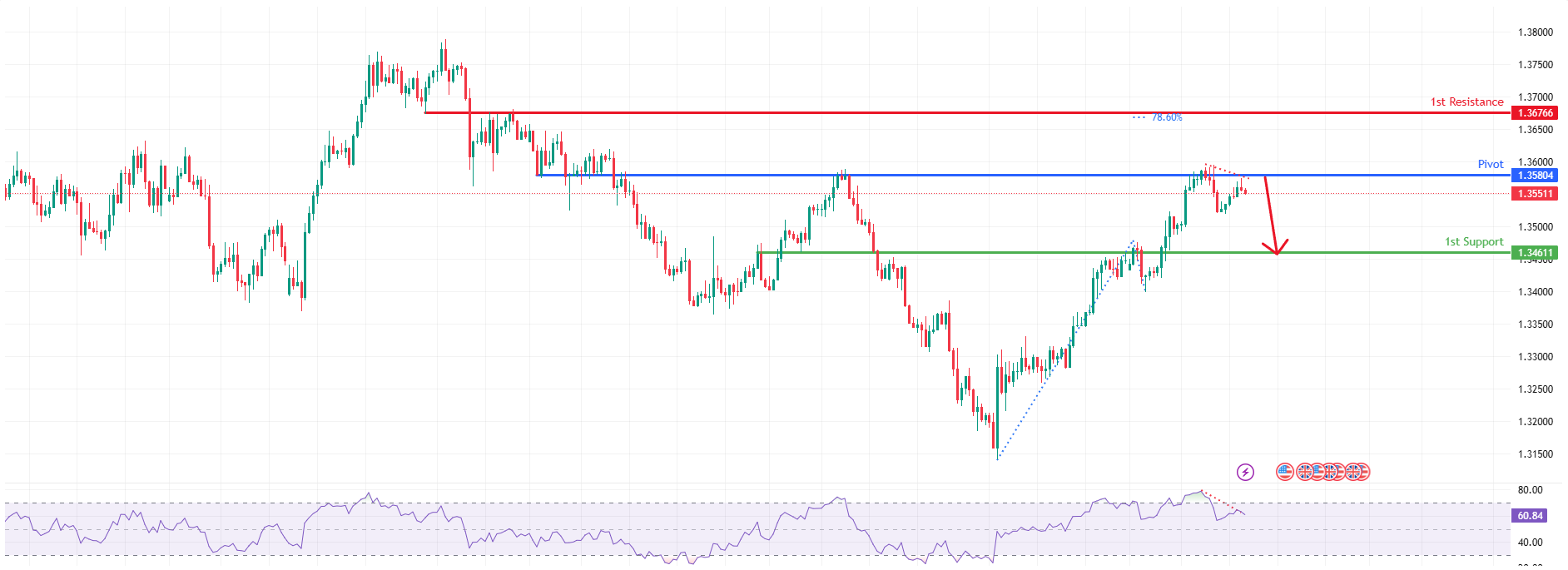GBPUSD H4 I Bearish Reversal Off Major Resistance