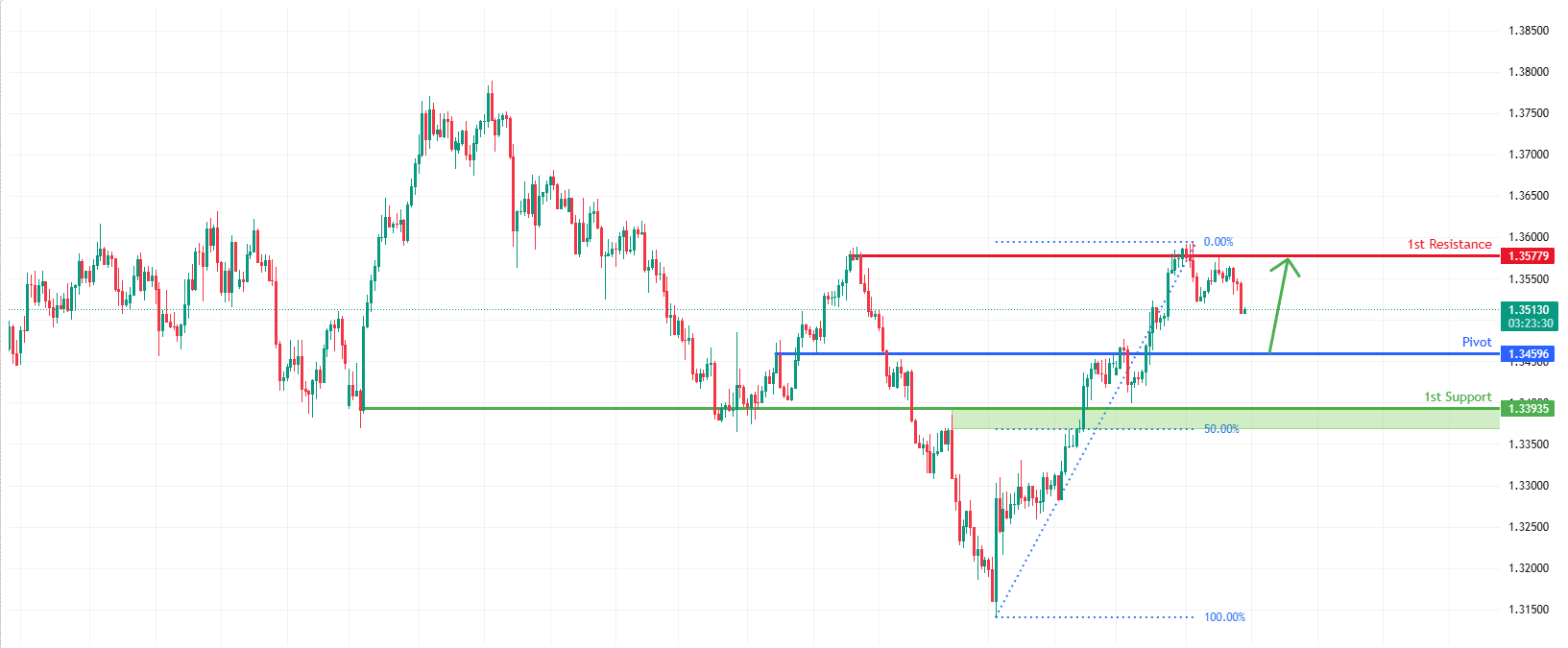 GBPUSD H4 I Bullish Bounce Off Pullback Support