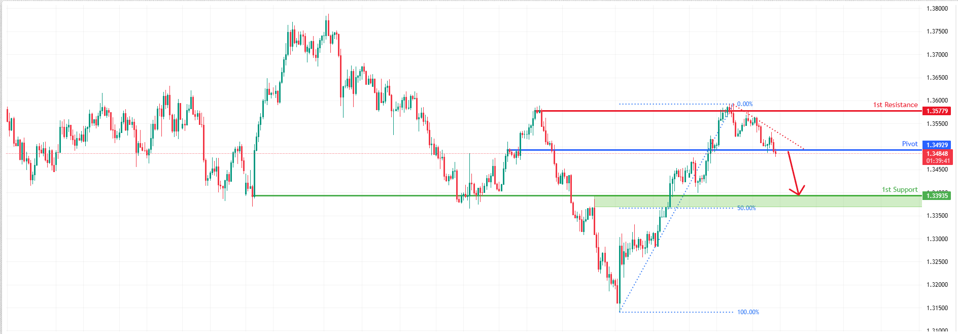 GBPUSD H4 I Bearish Drop Off Pullback Support