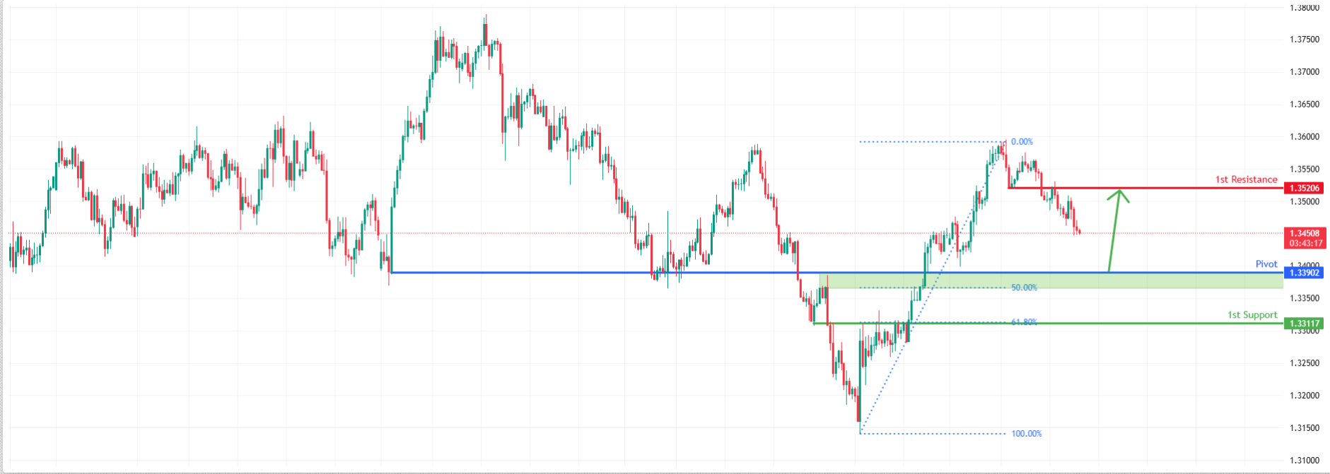 GBPUSD H4 I Bullish Bounce Off Major Support