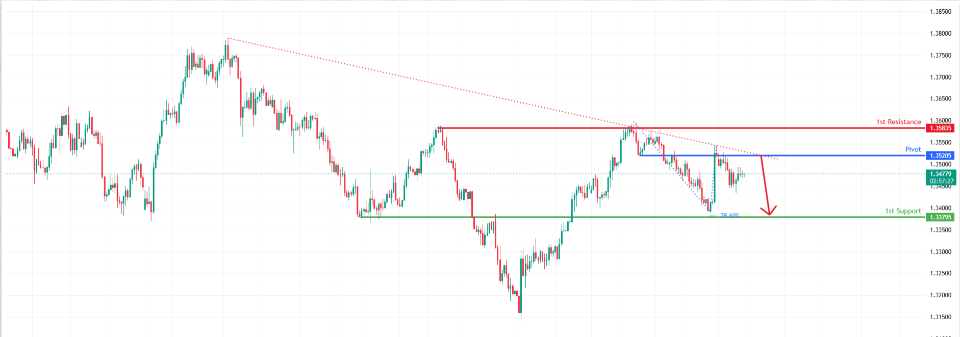 GBPUSD H4 I Bearish Reversal