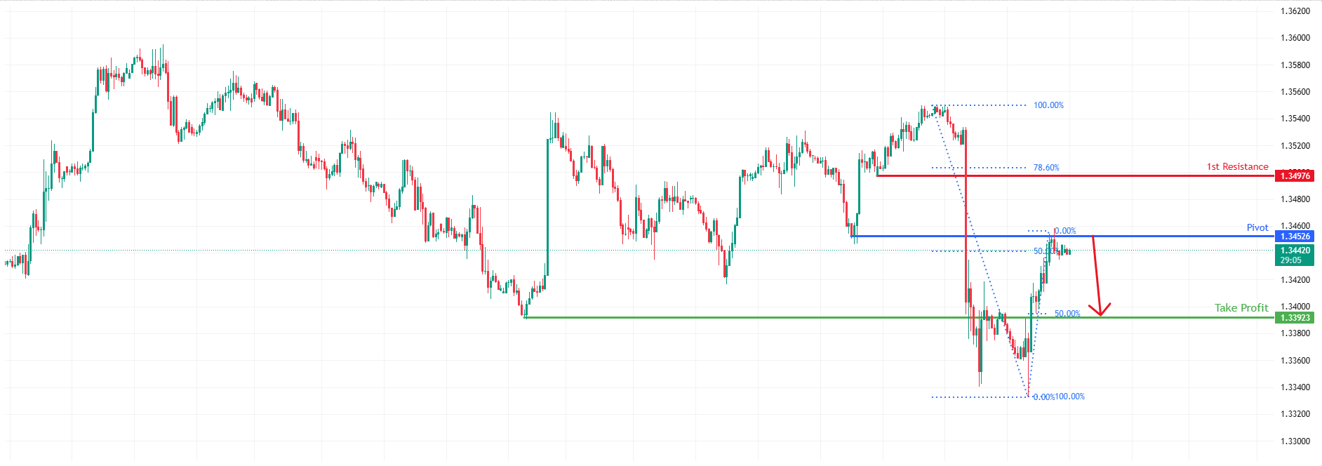 GBPUSD H1 I Pullback Resistance Triggers Bearish Reversal