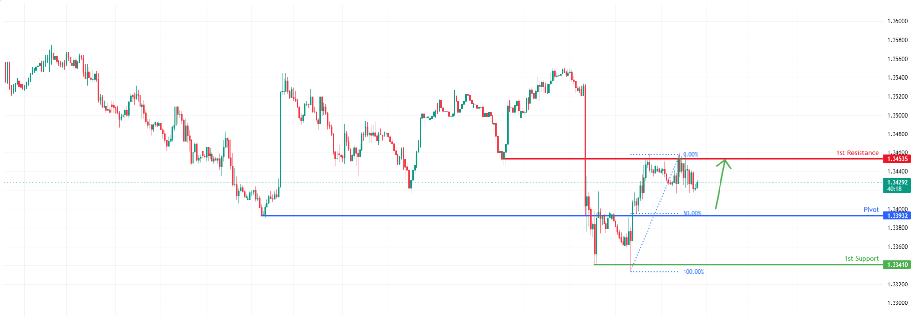 GBPUSD H1 I Price Rebounds From 50% Fibonacci Support