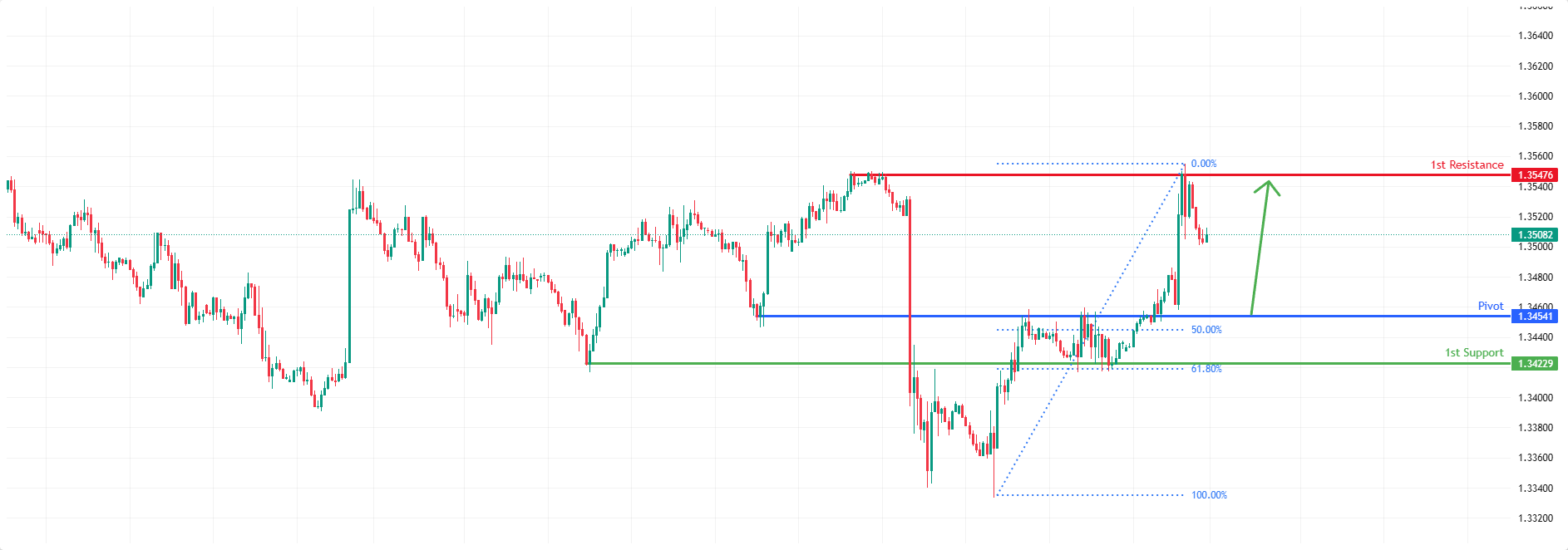 GBPUSD H1 I Bullish Bounce Off Support