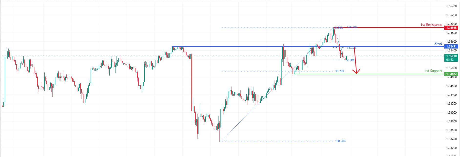 GBPUSD H4 I Bearish Reversal at Key Fibonacci Resistance