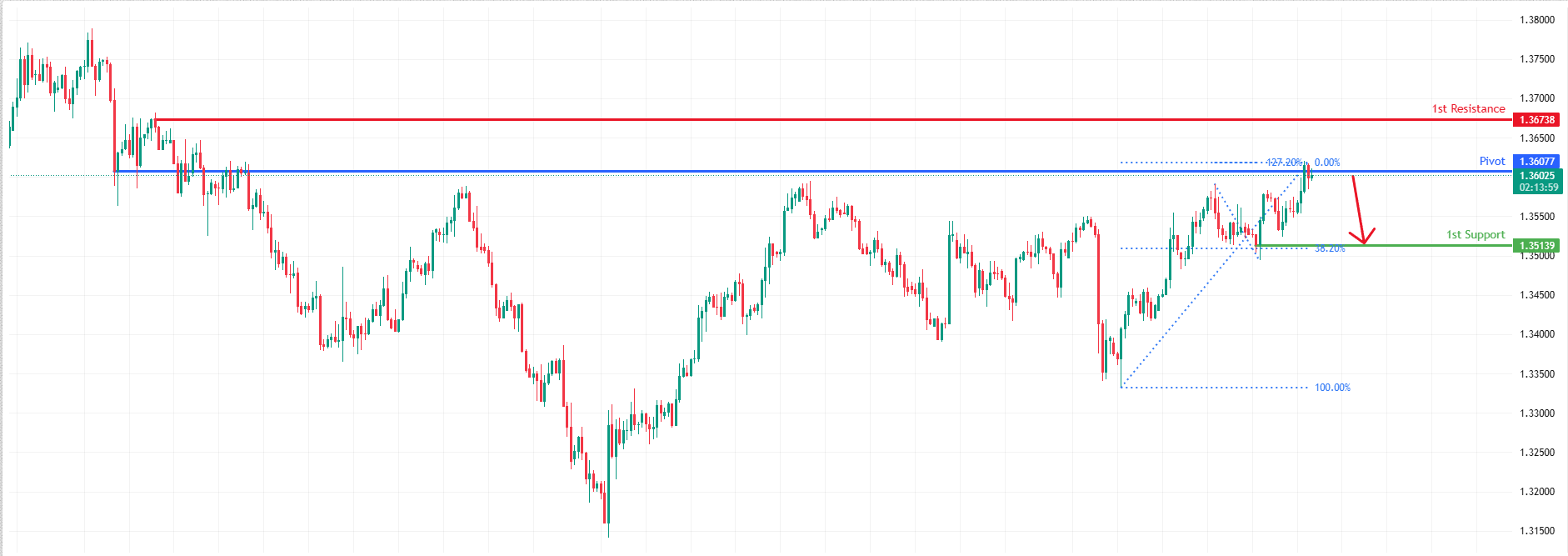 GBPUSD H4 I Bearish Reversal at Major Resistance