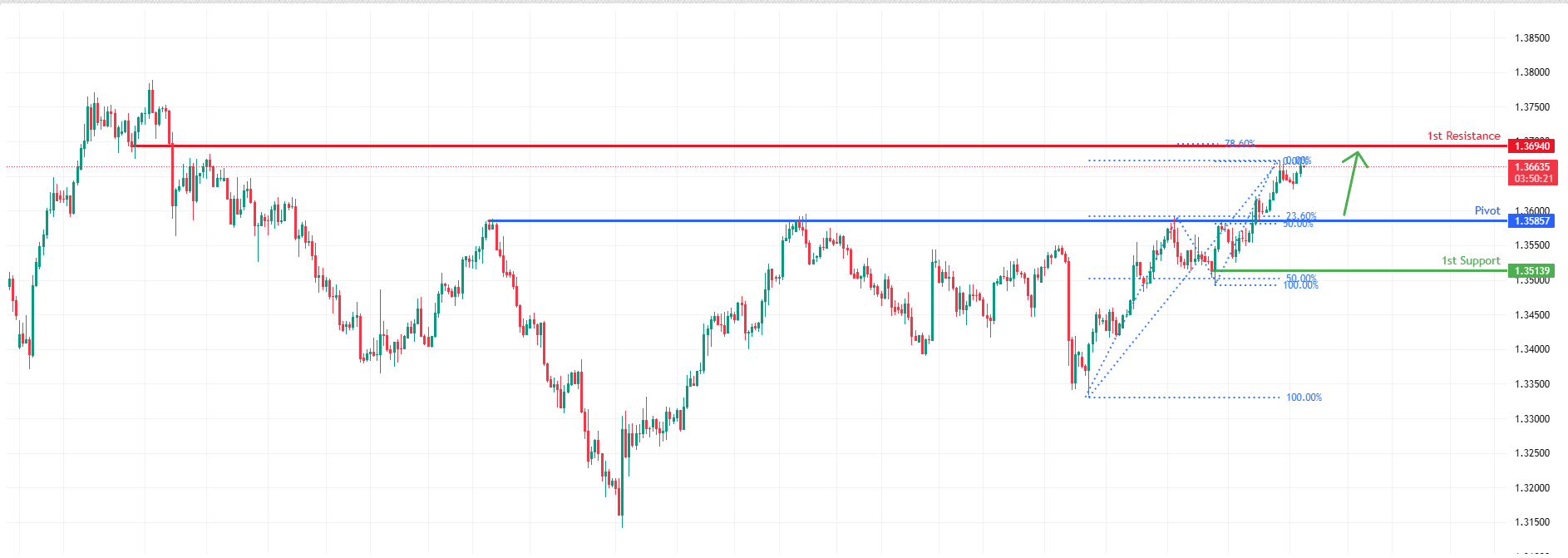 GBPUSD H4 I Bullish Continuation Setup
