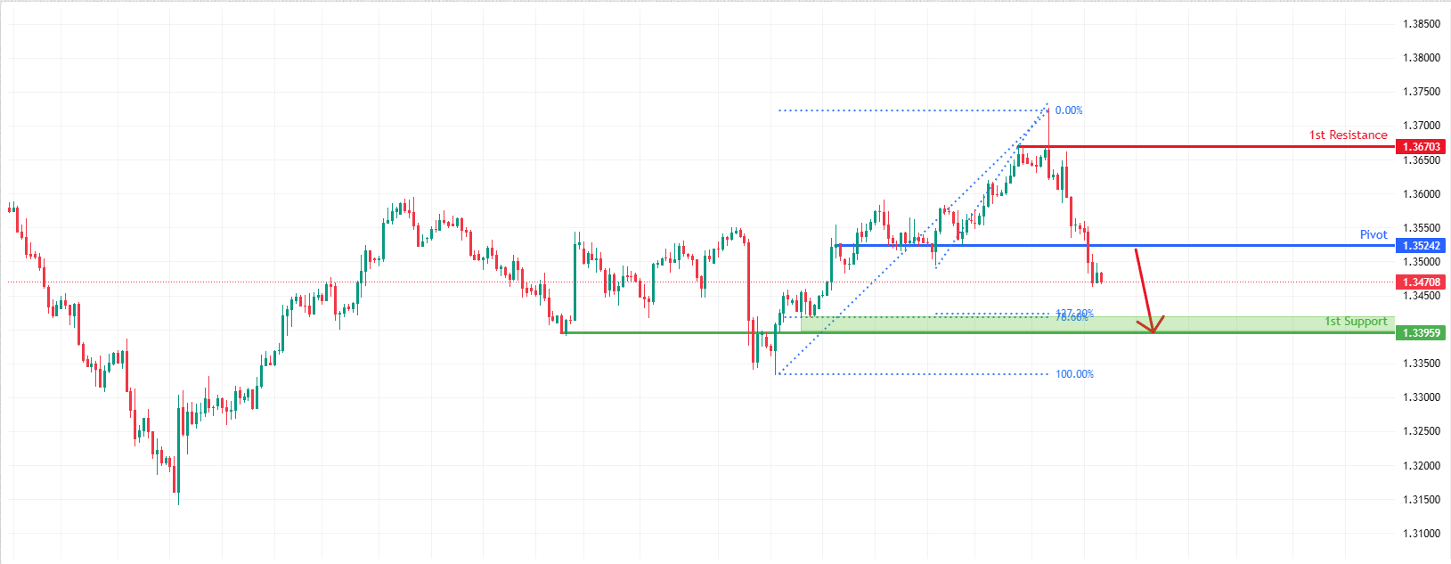 GBPUSD H4 I Sharp Bearish Drop in Play