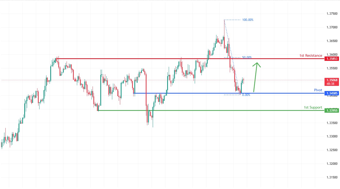 GBPUSD H4 I Bullish Bounce Off