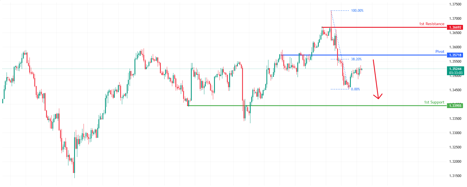 GBPUSD H4 I Potential Bearish Reversal Ahead